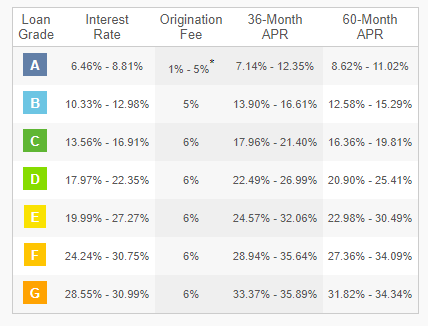 Lending-Club-Micro-loan-Interest-rates